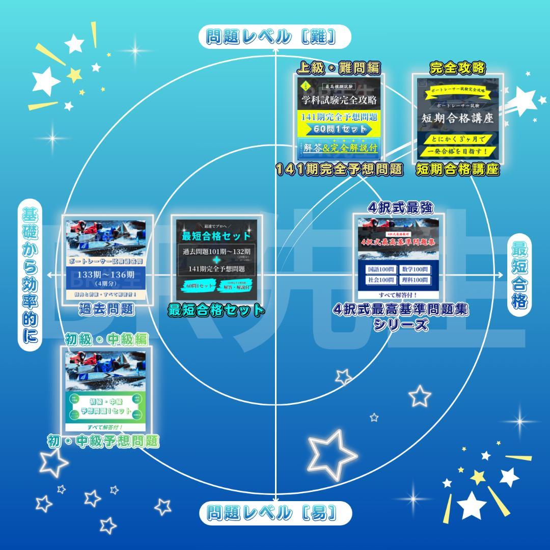【全600問】139期ボートレーサー試験完全予想問題第1-10弾［解答＆解説付］