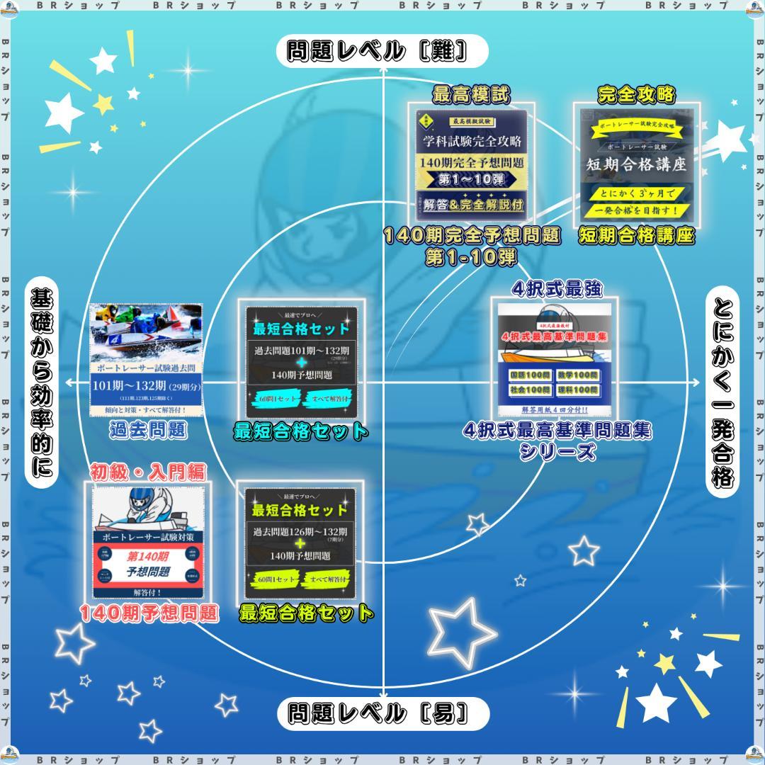 140期ボートレーサー試験完全予想問題第1弾［解答・解説付］