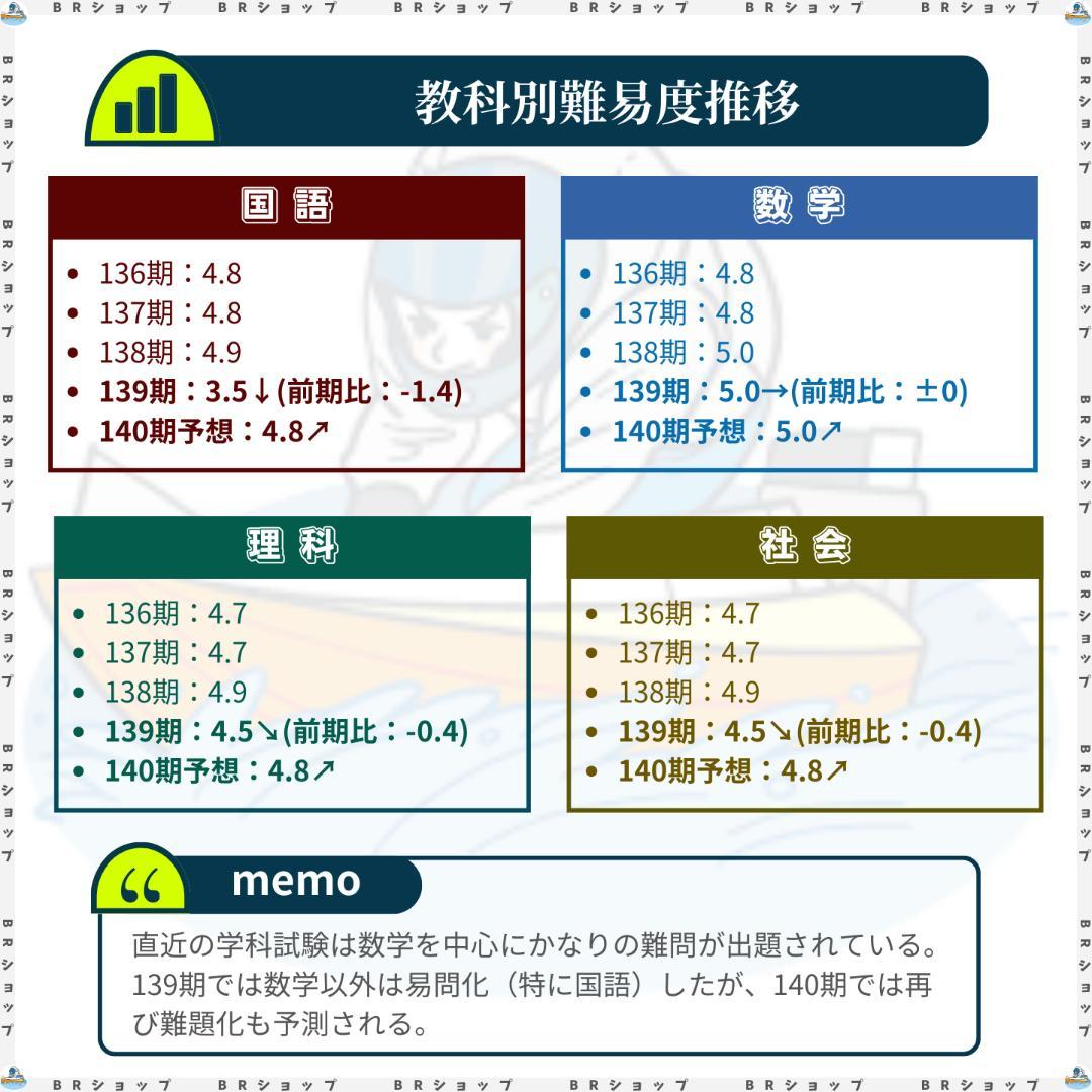 140期ボートレーサー試験完全予想問題第1弾［解答・解説付］