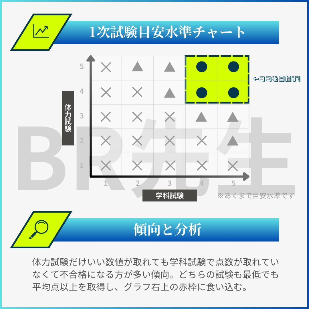 第141期ボートレーサー試験　初級・中級予想問題10セット【解答＆解答用紙付】